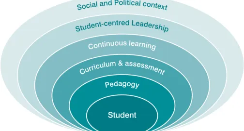 Figure 1: The student-centred school 