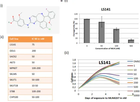 Figure 1: Aurora Kinase Inhibitor MLN8237 induces growth suppression. (A) (i) Chemical structure of MLN-8237