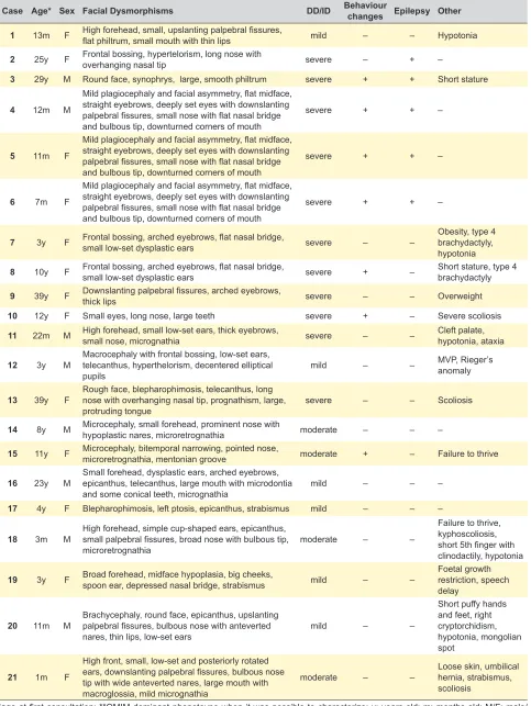 Table 1A – Clinical and cytogenetic characterization of our patients’ cohort 