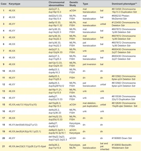 Table 1B – Prevalence of children from 0 to 9 years old exposed to SHS at home according to parents’ tobacco consumption, by region 