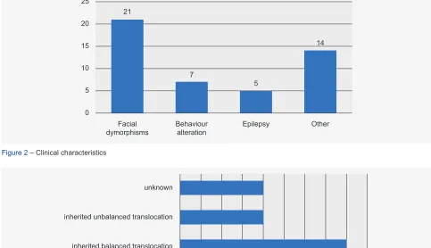 Figure 2 – Clinical characteristics