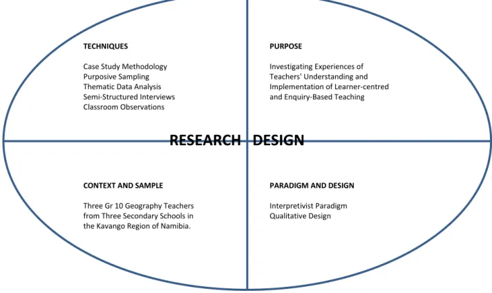 Figure 3.1: The Research Design for this Study TECHNIQUES                          PURPOSE 