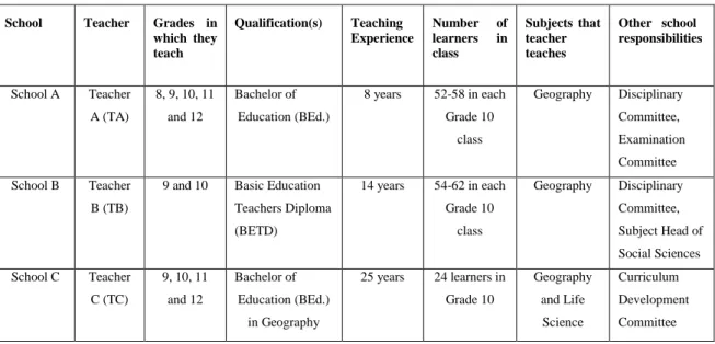 Table 4.1: Summary of data about the participating teachers and their schools 