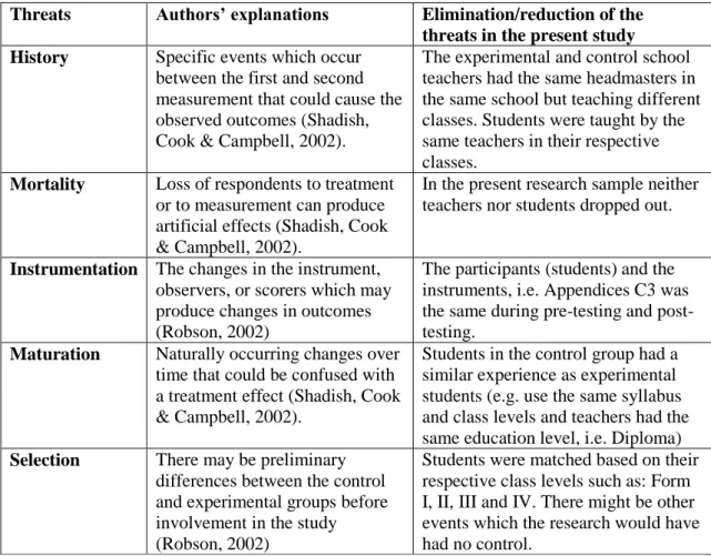 Table 5.3 Experimental threats to internal validity 