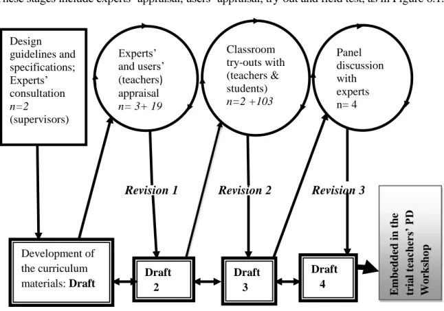 Figure 6.1 Evolutionary developments of curriculum material prototypes 