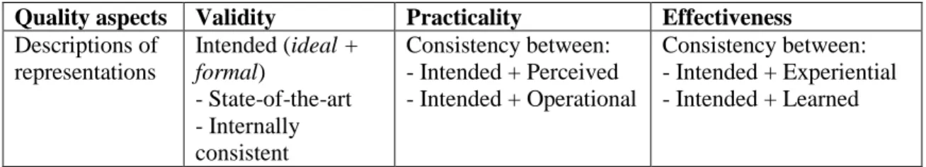 Table 6.3 Illustrations of the curriculum representations                                          Curriculum Representations  INTENDED 