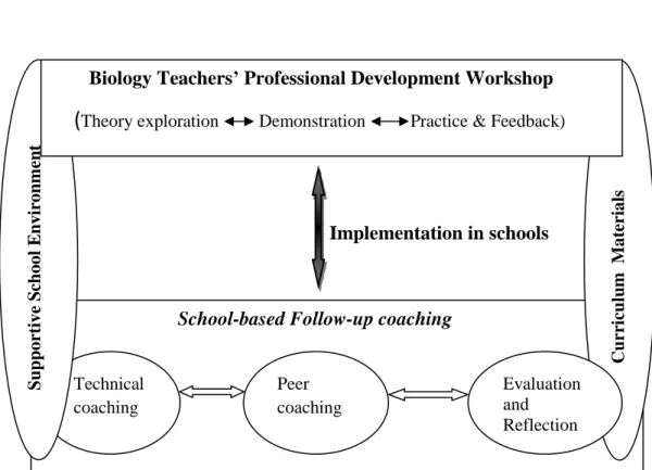 Figure 4.3 A model of the PD programme in the study adapted from Joyce and Showers  (2002)  