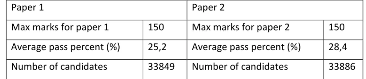 Table 1.1: Physical Sciences results in the Eastern Cape (NCS Mathematics and Physical Science: 