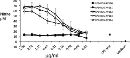 Fig. 8. Neutralising effect of mAbs to chIL-10. ChIL-10 was incubated with mAbs for 2 h before IL-10 bioassay as in Fig