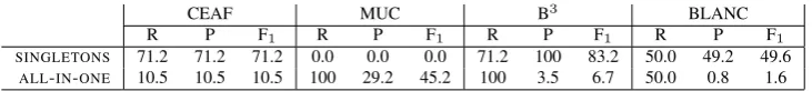 Table 2: Coreference scores on an artiﬁcial example.