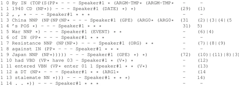 Table 3: An example sentence from the CONLL shared task data set.