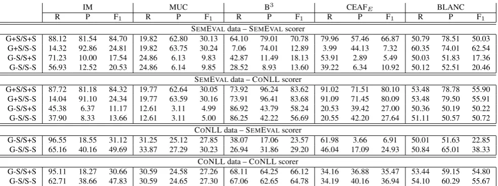 Table 5: System results with and without singletons on the SEMEVAL and CONLL data.