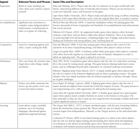 Table 4. Game Examples and Descriptions for Each Appeal (cont.)