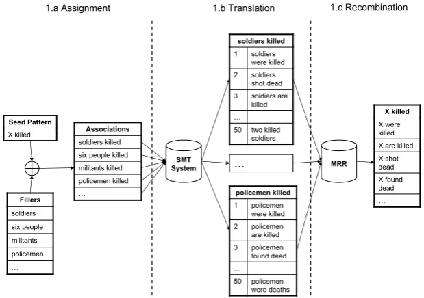 Figure 1: Extraction of new patterns using the seed “X killed”.