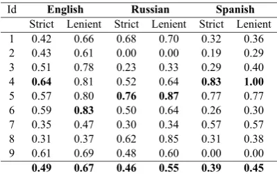 Table 1: Manual evaluation of pattern accuracy.Highest values are highlighted.