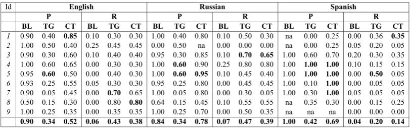 Table 2: Pattern performance in an extraction task. “na” values for Precision mean that there were noextracted ﬁllers for that test set