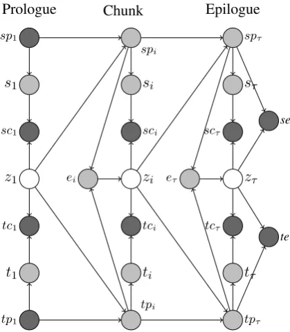 Figure 3: Graphical representation for the MCIDBN template. Following the common conven-tion for representing graphical models, dark nodesrepresent observed variables which can be ei-ther deterministic or stochastic, gray nodes repre-sent deterministic hid