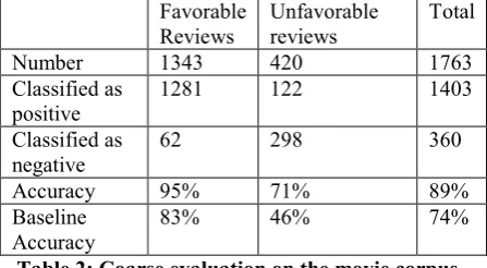 Table 2: Coarse evaluation on the movie corpus 