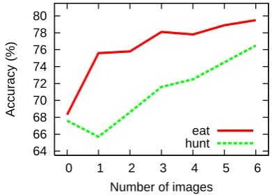 Table 1: Using visual features from Google signiﬁcantly improves accuracy (%) over the baseline systemon eat (p< 0.001), kill (p< 0.1) and hunt (p< 0.1).