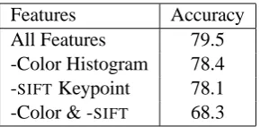 Figure 3: Visual selectional preference correlateswell with human judgments:arguments of theverb eat are plotted using visual and average hu-man compatibility scores.