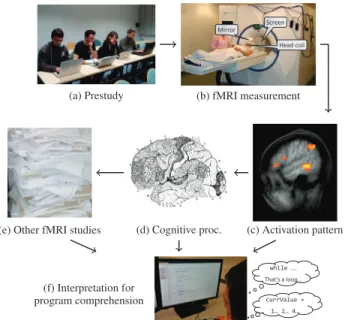 Figure 1: Workﬂow of our fMRI study.