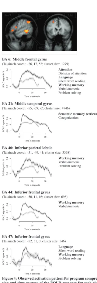 Figure 4: Observed activation pattern for program comprehen- comprehen-sion and time courses of the BOLD response for each cluster.