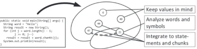 Figure 5: Visualization of how bottom-up program comprehen- comprehen-sion might take place.