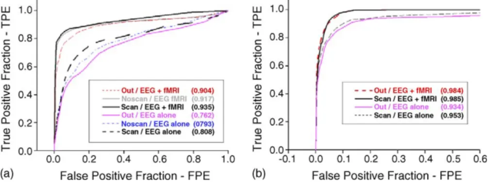 Fig. 5. ROC curves with respect to fMRI activations: (a) subject JS; (b) subject VG. The abbreviations are the same as defined in Fig