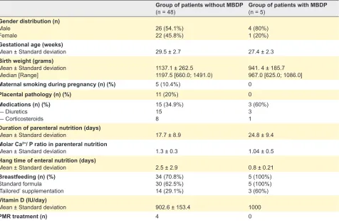 Table 2 – Risk factors for MBDP