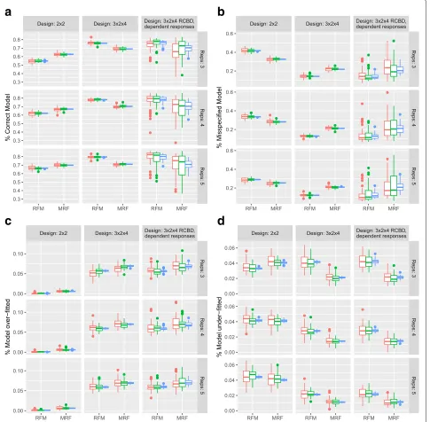 Fig. 4 Simulation Study: Model misspecification. Under a B-H control of the FDR: a Percentage of responses with the correct model specificationidentified from each of the RFM and MRF approaches compared to the true generating process