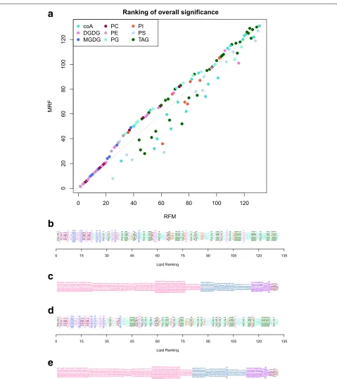 Fig. 5 Lipidomics Case Study: Overall Comparison.ranked according to the overall test of significance under MRF (one-way ANOVA of the predictive model).effects included in the predictive model under MRF.form in Additional filesaturated model)