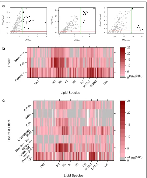 Fig. 7 Lipidomics Case Study: Marginal Assessment under the RFM. a Generalised volcano plots for each explanatory treatment term within thesaturated model, where the term specific p-value has been adjusted via the corresponding one-way multiplicity correct