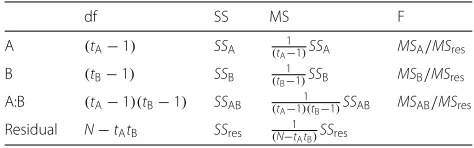 Table 3 A general two-way ANOVA table consisting of a factorialtreatment structure between factors A and B