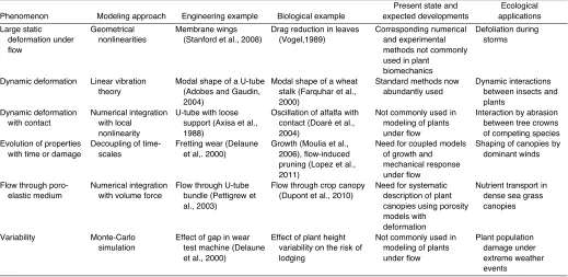 Table 1. A summary of important remaining issues where engineering methods can be applied to plant biomechanics and ecology