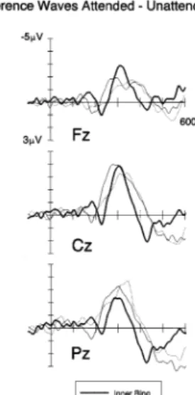 Fig. 3 shows attended – unattended difference waveforms at midline sites for different stimulus eccentricities