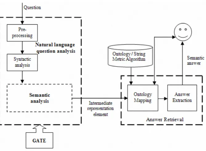 Figure 1: Architecture of our question answering system.