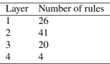 Table 1: Number of exception rules in layers in ourSCRDR KB.