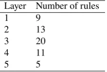 Table 4: Number of exception rules in layers in our En-glish SCRDR KB.