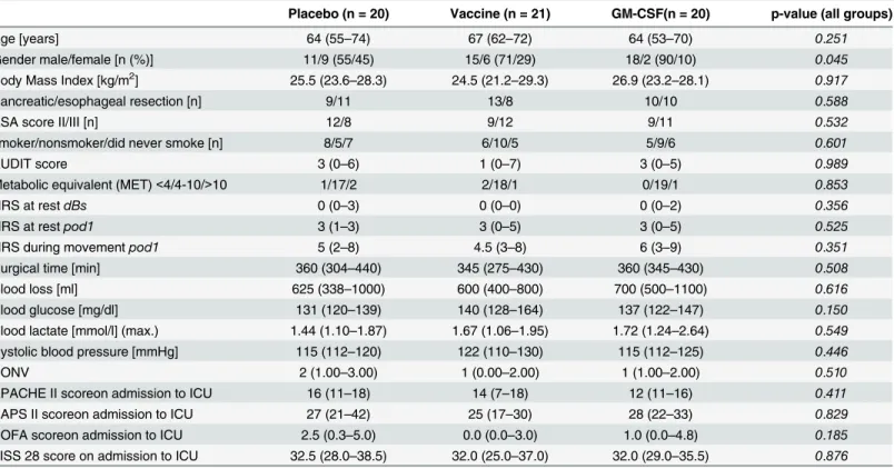 Table 1. Basic patient characteristics and pre-interventional course. Continuous quantities in median (25%-75% percentiles), frequencies with n (%);