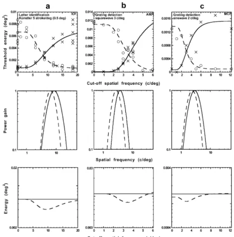 Fig. 3. Top row: Energy threshold as a function of cut-oﬀ frequency of low-pass () or high-pass () noise