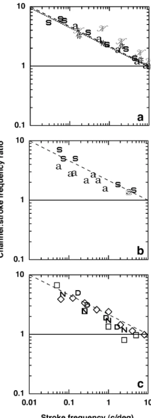 Fig. 6. Sharp-edged (broadband) signals. The channel-to-stroke-fre- channel-to-stroke-fre-quency ratio as a function of stroke frechannel-to-stroke-fre-quency replotted from Fig