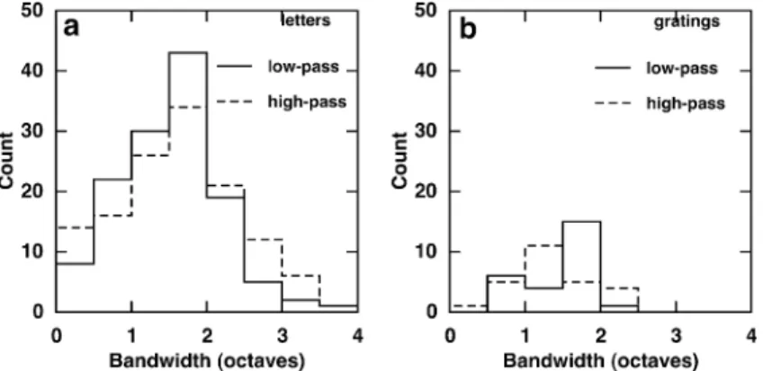 Fig. 8 shows histograms of the channel bandwidths for all our signals. The solid line is derived from  low-pass noise data and the dashed line is derived from high-pass noise data