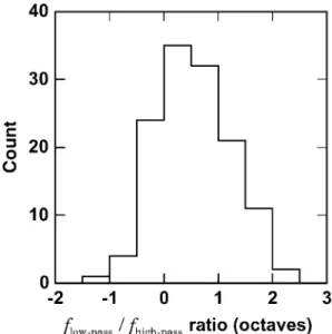 Fig. 9. f low-pass and f high-pass are the center frequencies of the channels derived using low- and high-pass noise (as in Fig