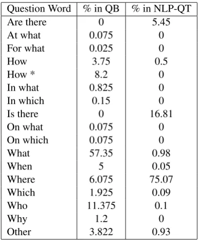 Table 1: Distribution of question types in the twodatasources; How * stands for questions like howmany, how much, how far, how long etc.