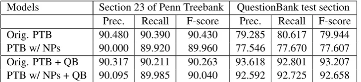 Table 2: Comparison of parser performance when trained on different data sources with different anno-tation styles