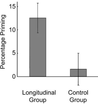 Fig. 1. Mean picture-fragment identification priming in the longitudinal group after 17 years and in a control group with no prior exposure