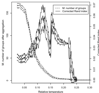 Figure 1: ”Un Fou?” by Maupassant: number ofgroups and corrected Rand index as a function ofthe relative temperature