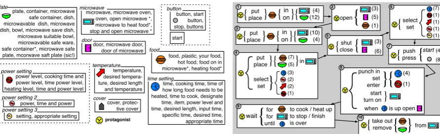 Figure 4: The participants we extracted for the MICROWAVE scenario, and a participant-annotated excerptfrom the original graph