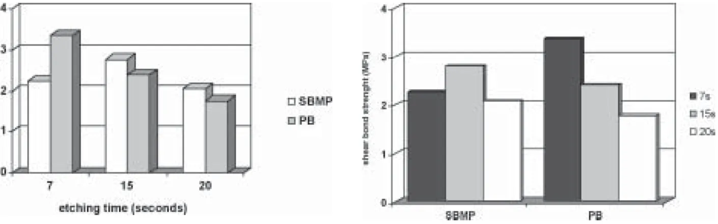 Table 2 - Type of failures found on the fractured sites for the analyzed samples