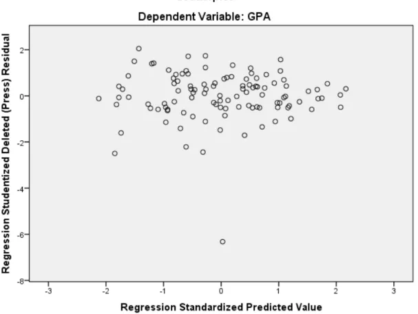 Figure 1. Scatterplot for Predicted GPA Scores and Regression Residuals 